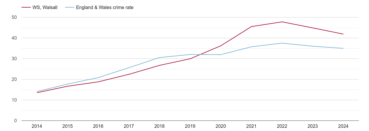 Walsall violent crime rate