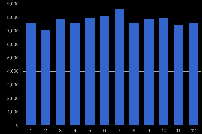 Walsall violent crime seasonality