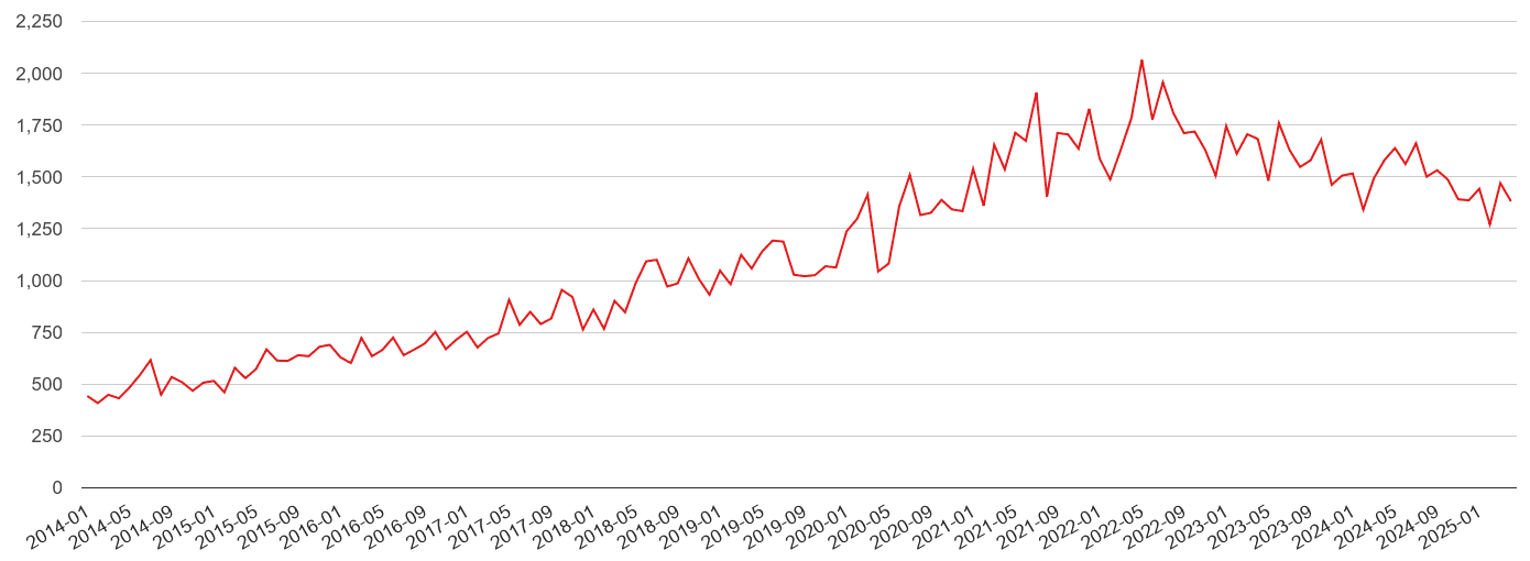 Walsall violent crime volume