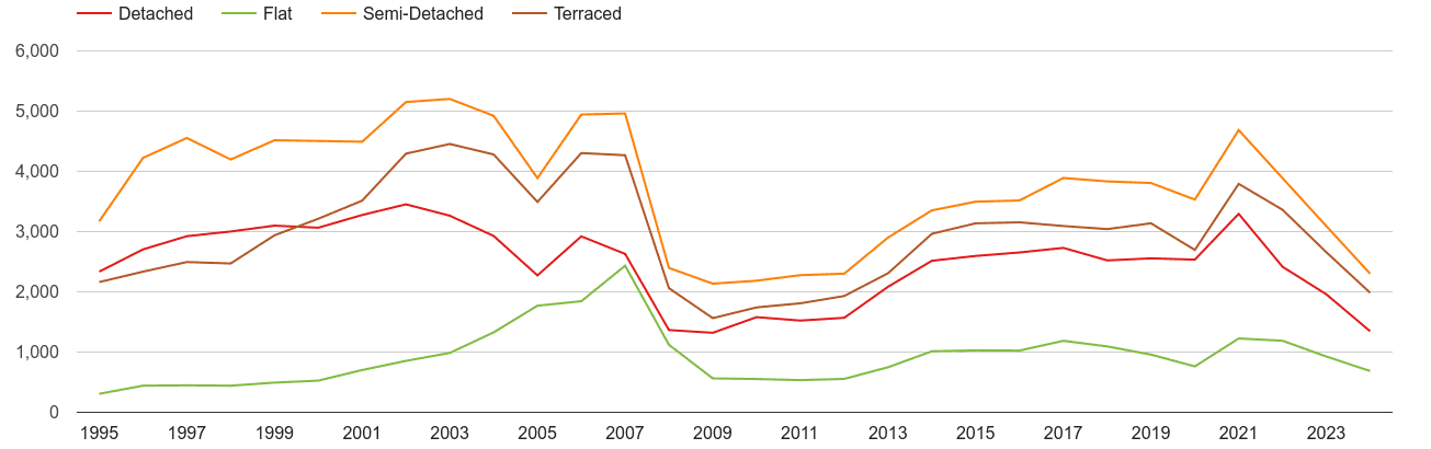 Warrington annual sales of houses and flats