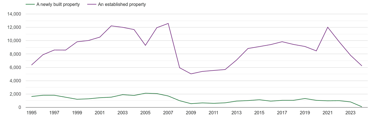 Warrington annual sales of new homes and older homes