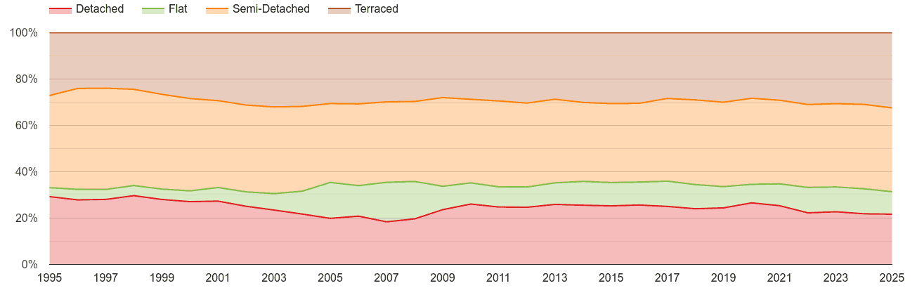Warrington annual sales share of houses and flats