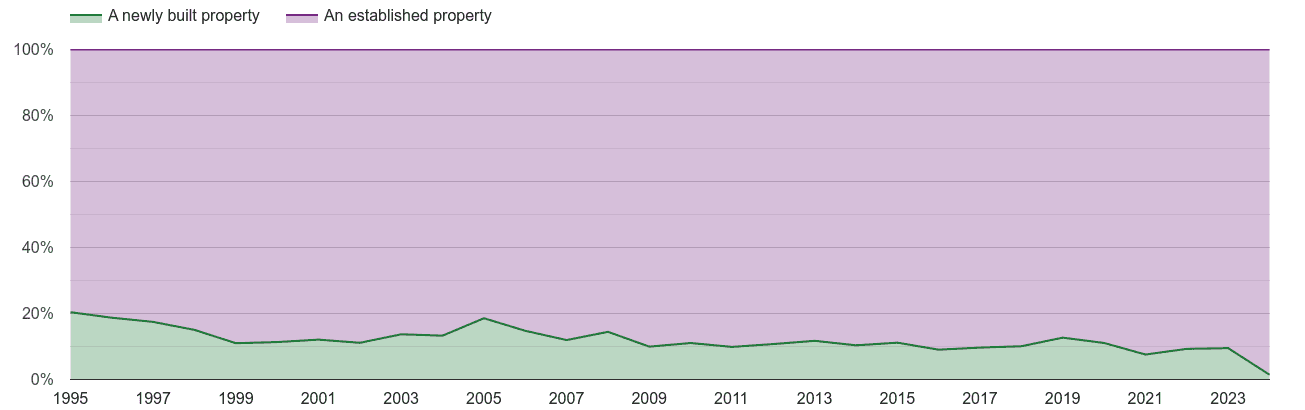 Warrington annual sales share of new homes and older homes