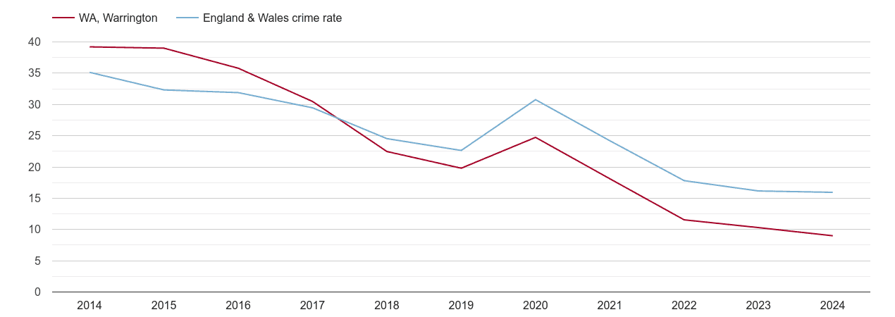 Warrington antisocial behaviour crime rate