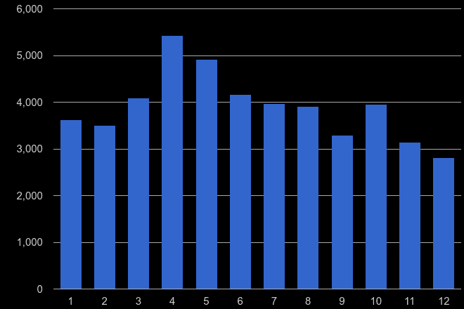 Warrington antisocial behaviour crime seasonality