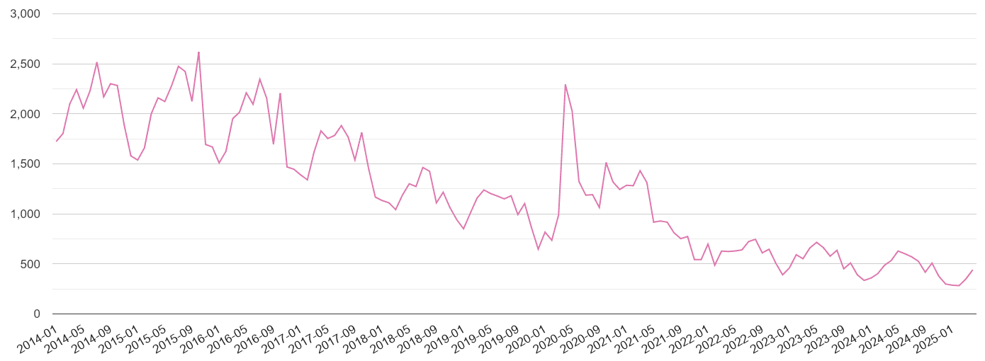 Warrington antisocial behaviour crime volume