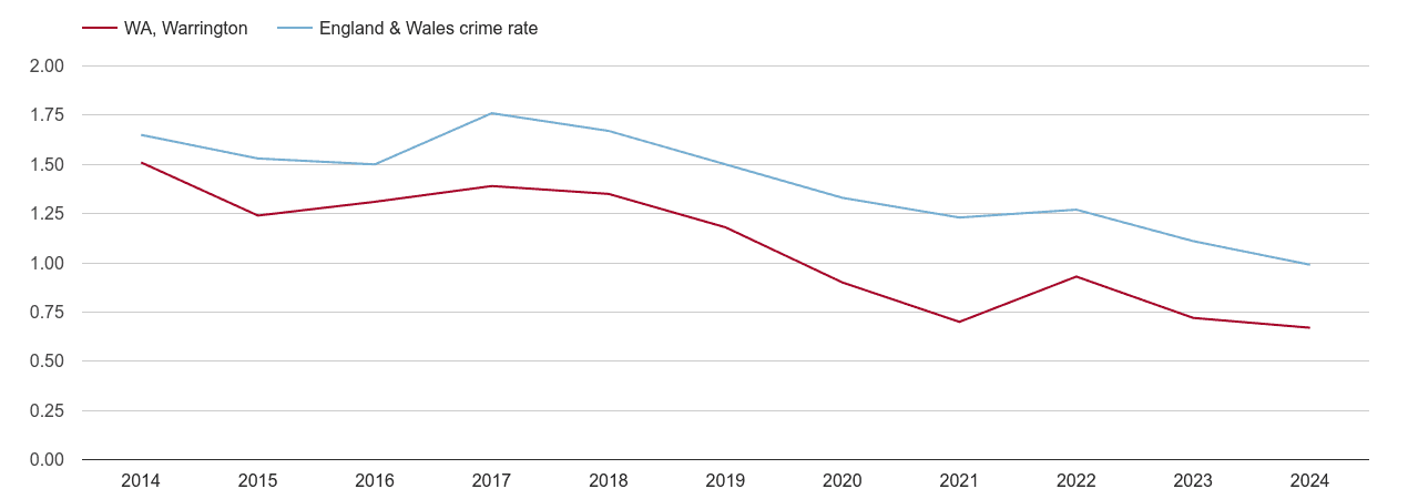 Warrington bicycle theft crime rate