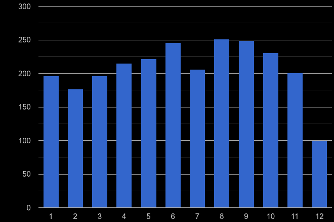Warrington bicycle theft crime seasonality