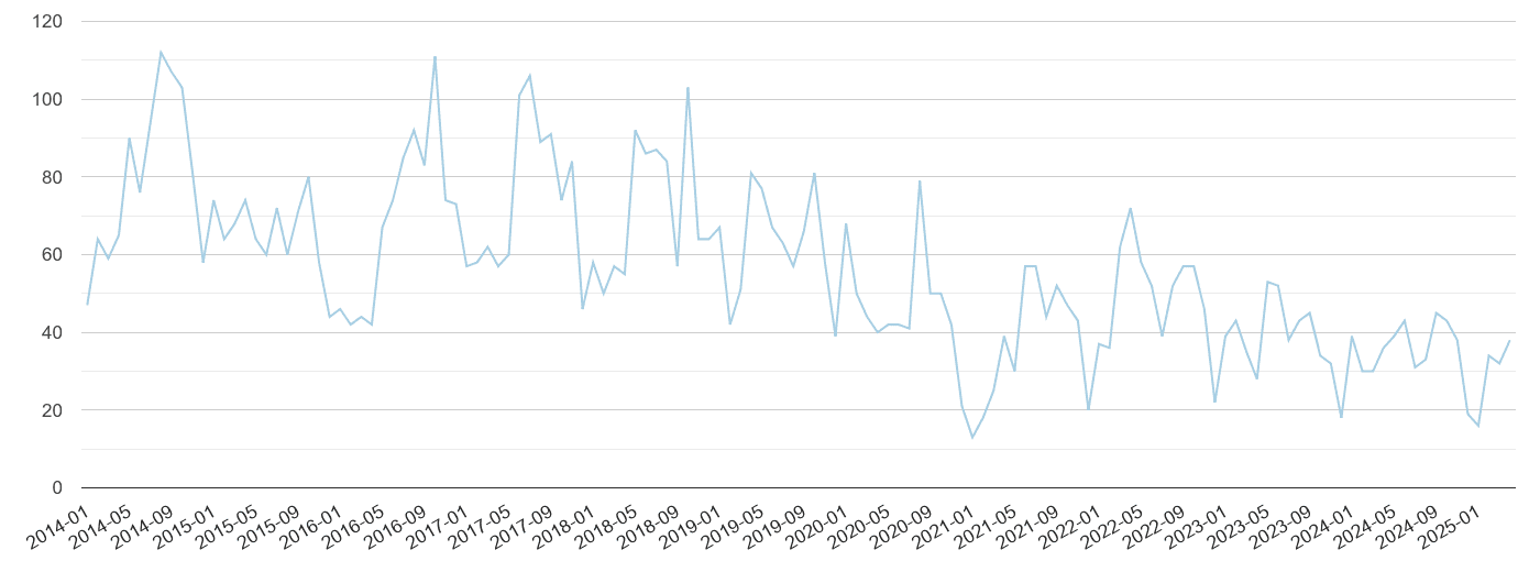 Warrington bicycle theft crime volume