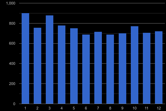 Warrington burglary crime seasonality