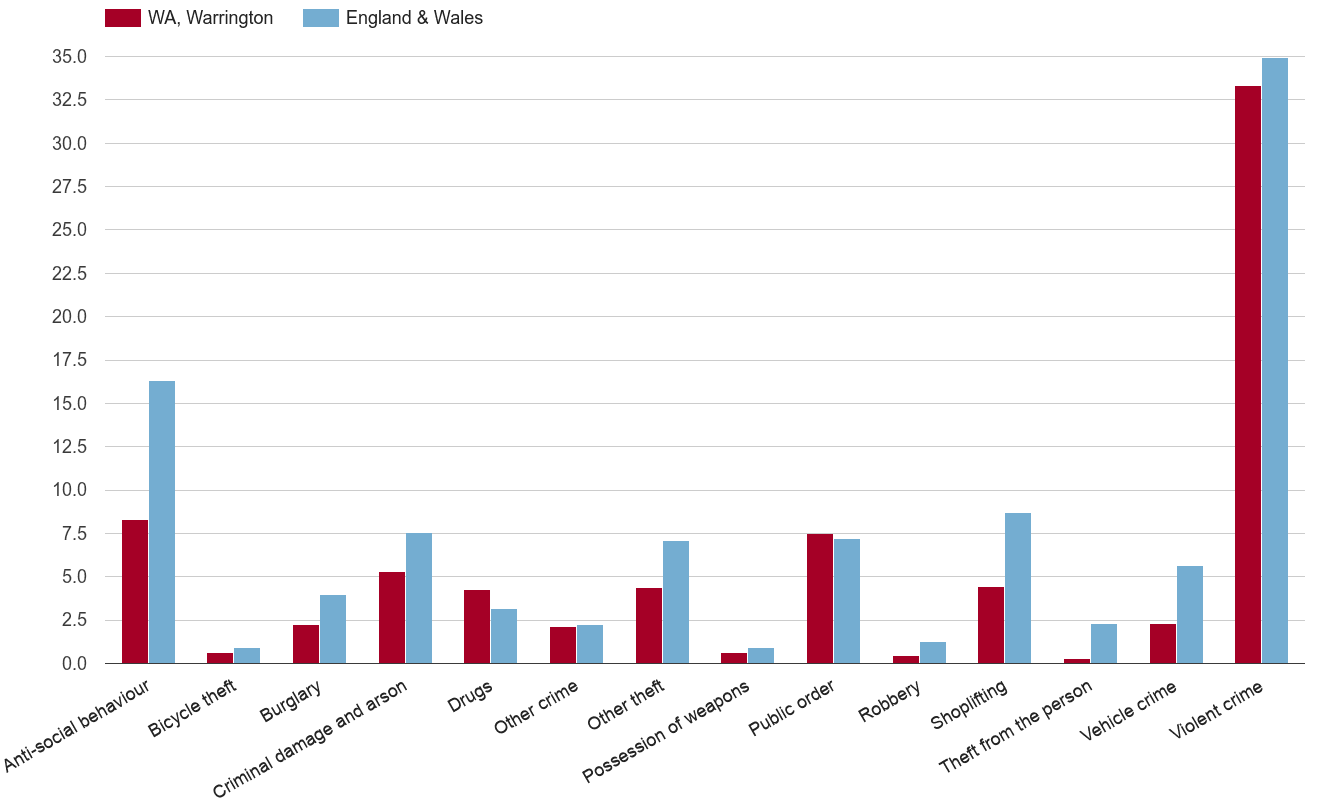 Warrington crime rate by crime statistic