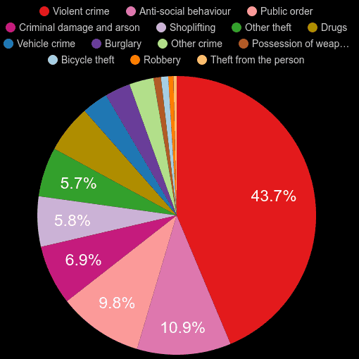 Warrington crime statistics