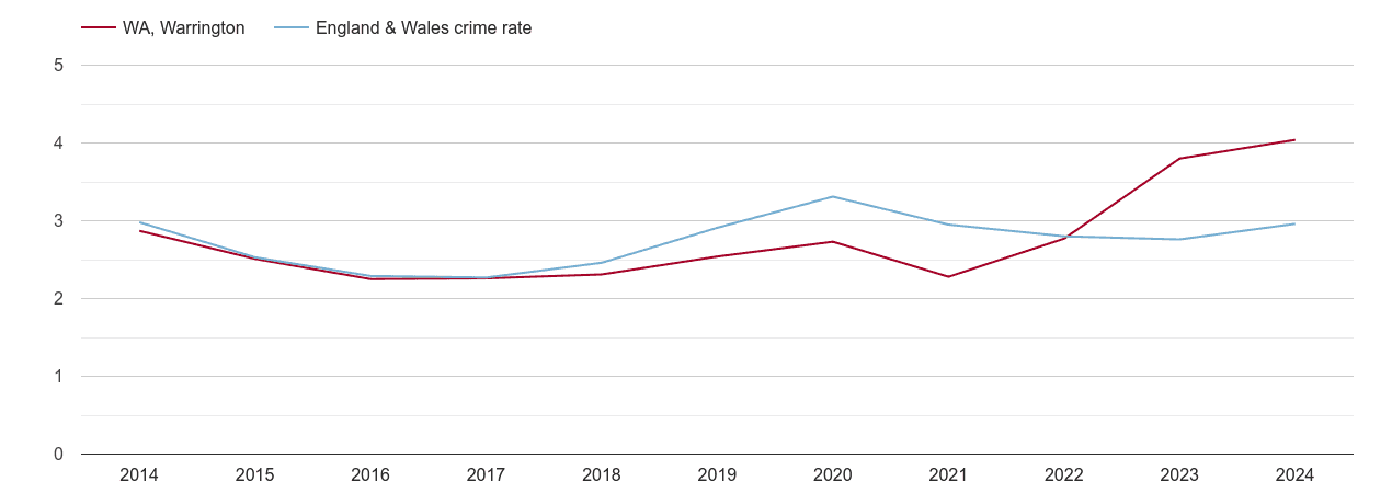 Warrington drugs crime rate
