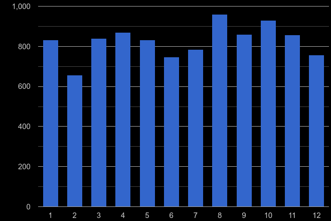 Warrington drugs crime seasonality
