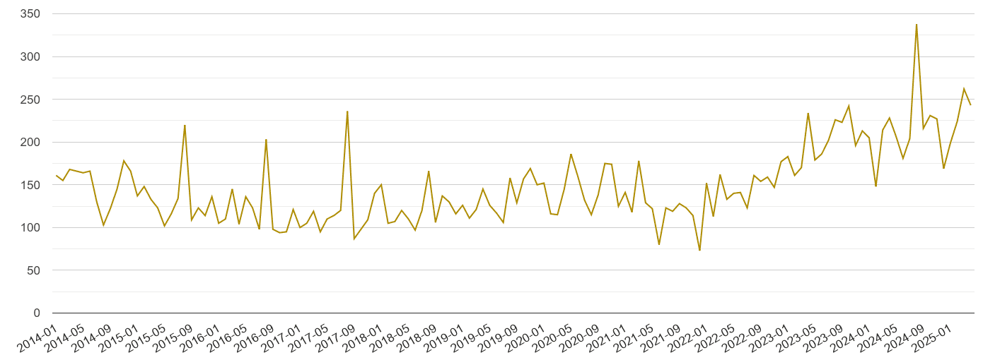 Warrington drugs crime volume