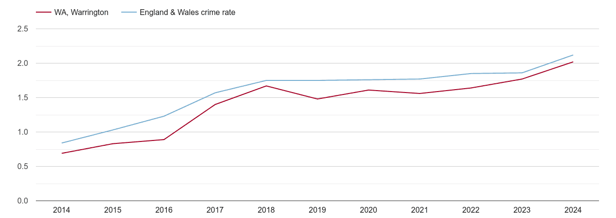 Warrington other crime rate