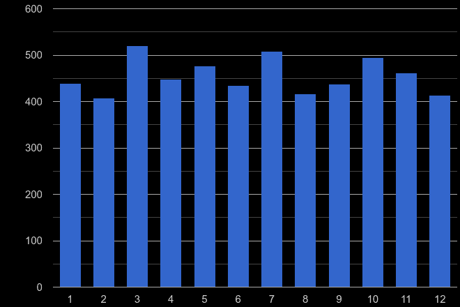 Warrington other crime seasonality