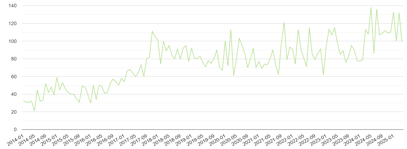 Warrington other crime volume