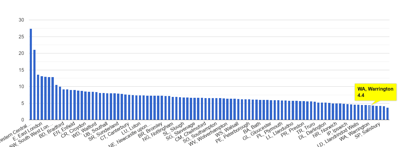 Warrington other theft crime rate rank