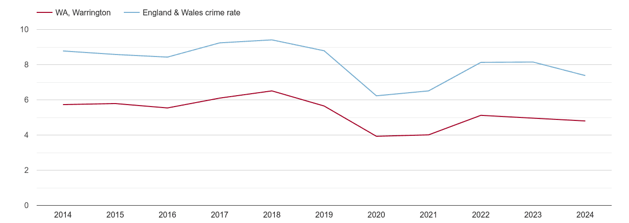 Warrington other theft crime rate