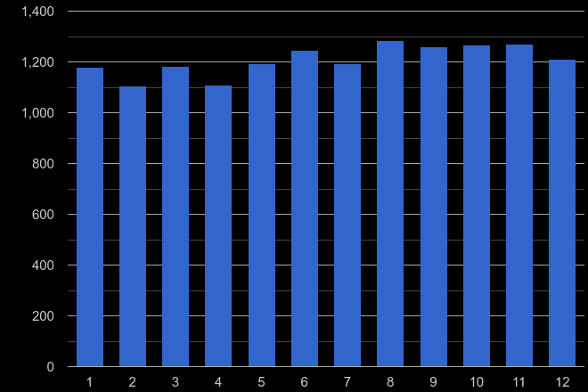 Warrington other theft crime seasonality