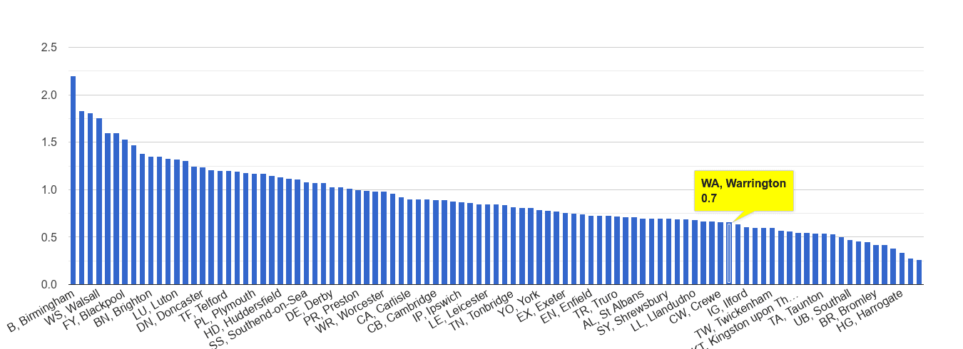 Warrington possession of weapons crime rate rank