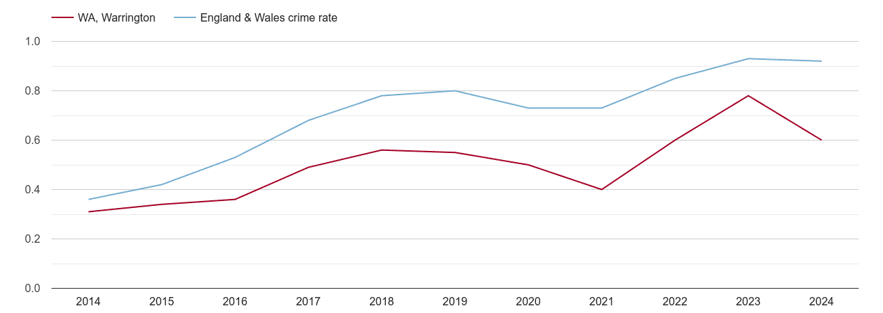 Warrington possession of weapons crime rate