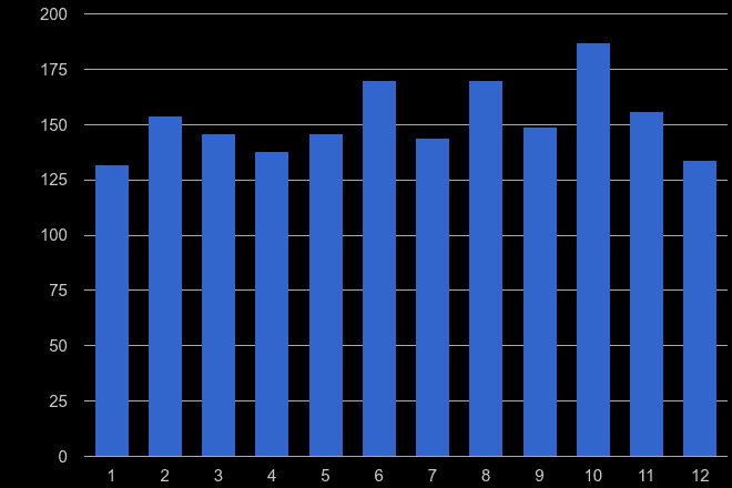 Warrington possession of weapons crime seasonality