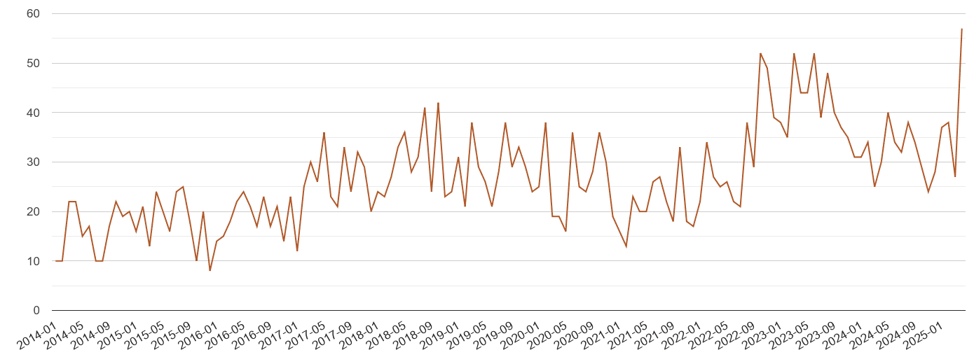 Warrington possession of weapons crime volume