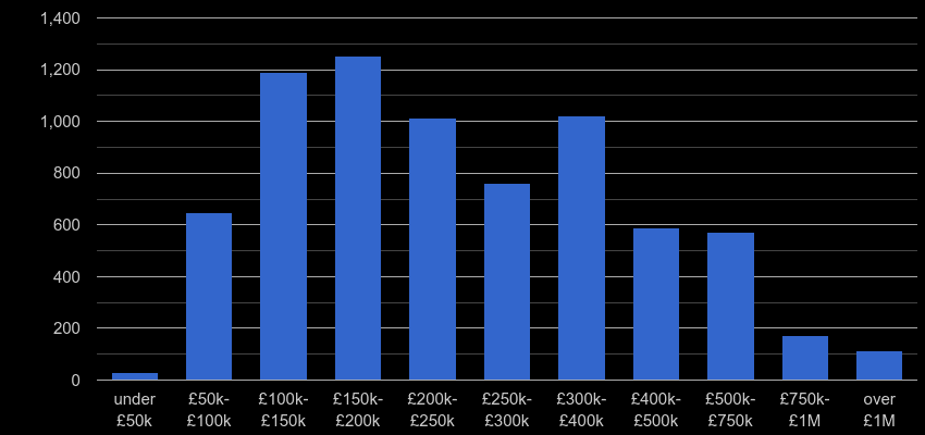 Warrington property sales by price range