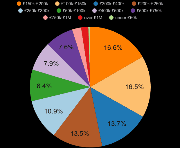 Warrington house prices in maps and graphs.