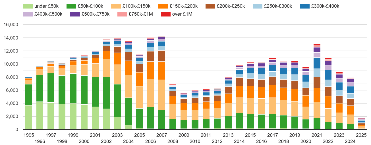 Warrington property sales volumes