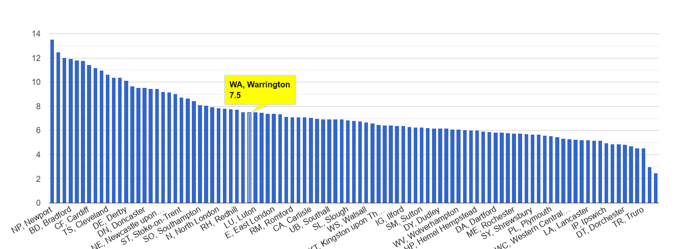 Warrington public order crime rate rank