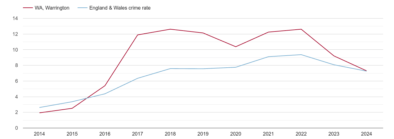 Warrington public order crime rate