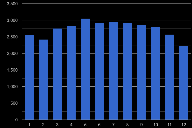 Warrington public order crime seasonality