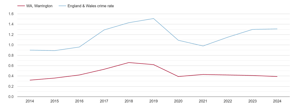 Warrington robbery crime rate