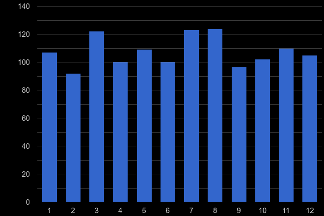 Warrington robbery crime seasonality