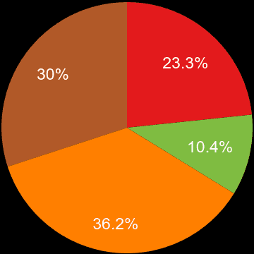Warrington sales share of houses and flats