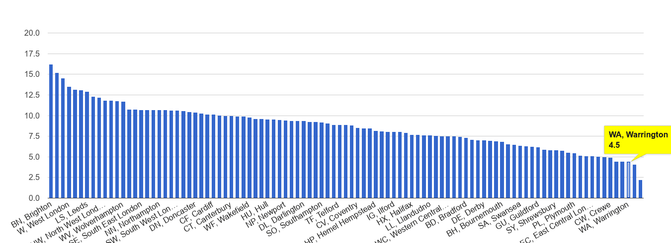 Warrington shoplifting crime rate rank