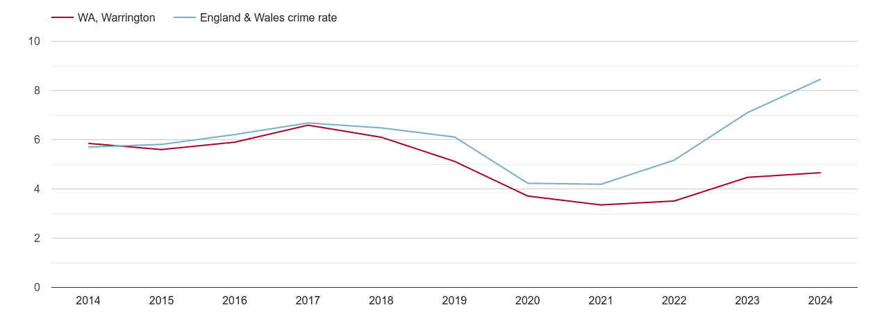 Warrington shoplifting crime rate
