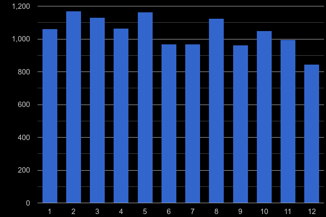 Warrington shoplifting crime seasonality