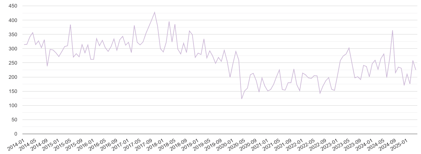 Warrington shoplifting crime volume