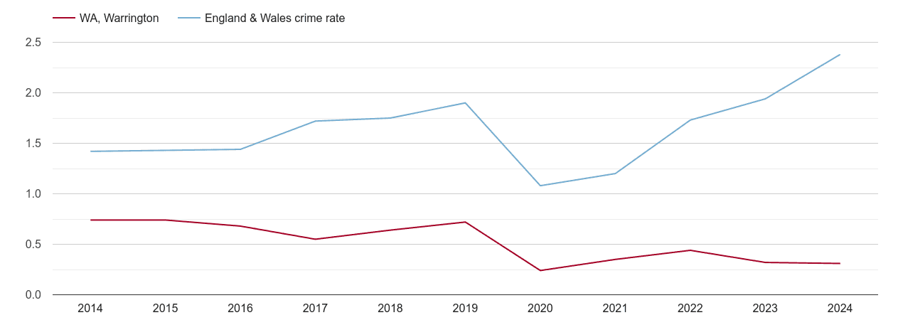 Warrington theft from the person crime rate