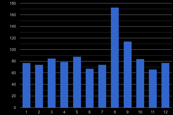 Warrington theft from the person crime seasonality