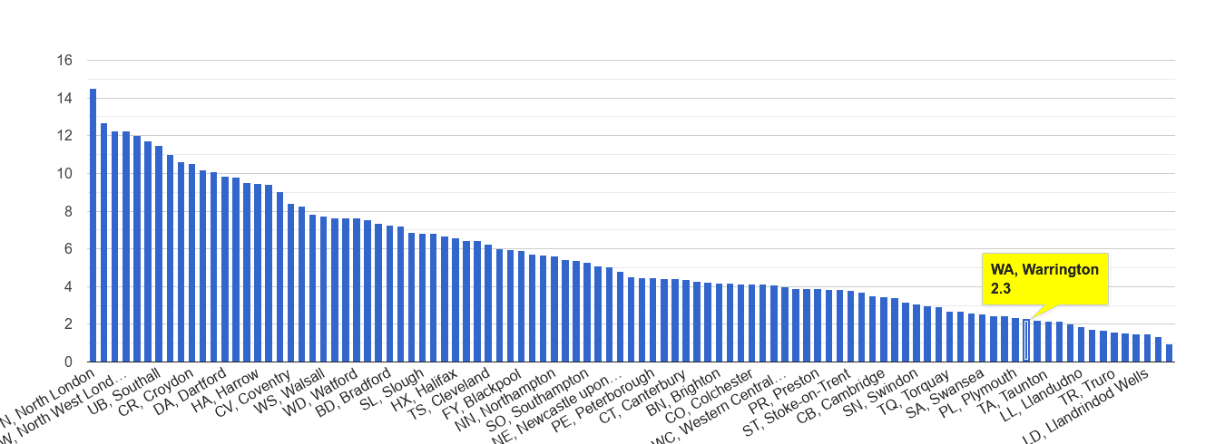 Warrington vehicle crime rate rank