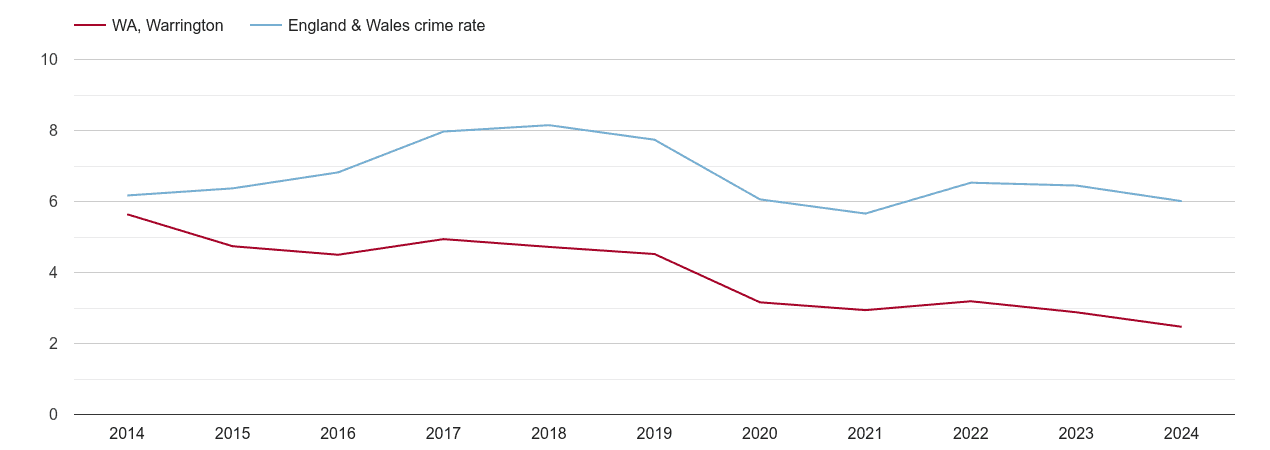Warrington vehicle crime rate