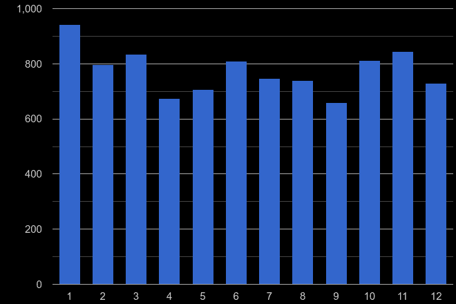 Warrington vehicle crime seasonality