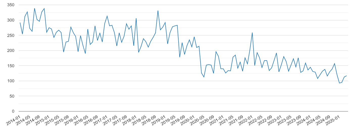 Warrington vehicle crime volume