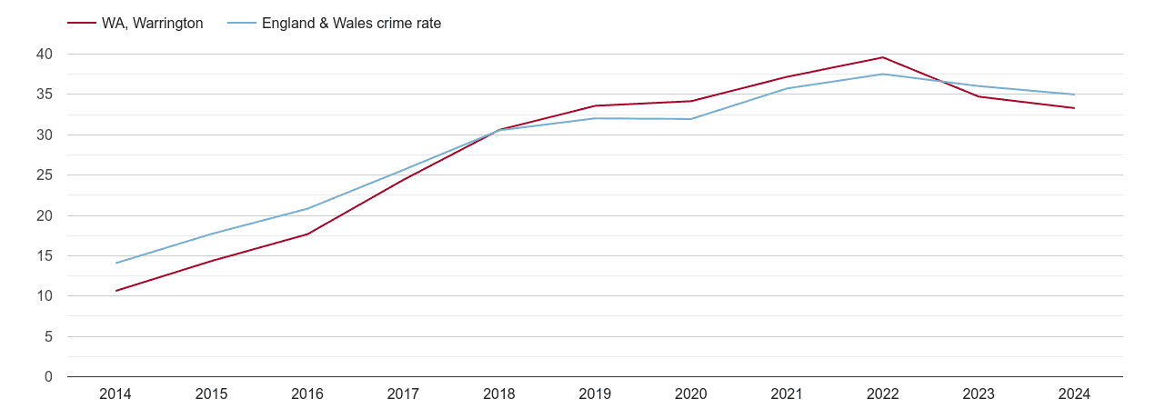 Warrington violent crime rate