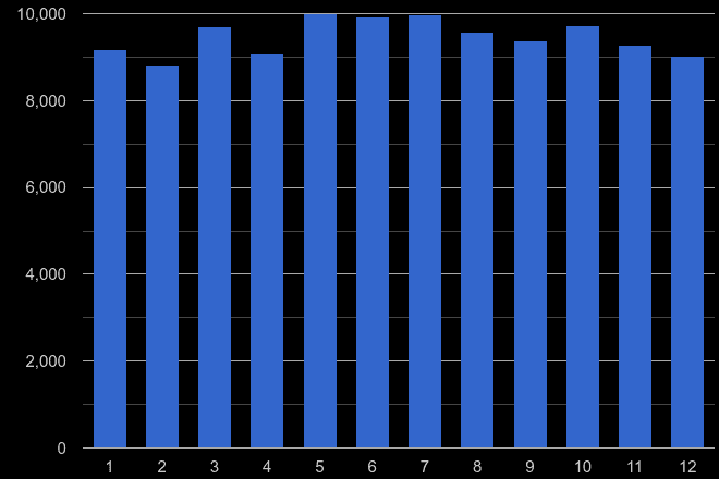 Warrington violent crime seasonality